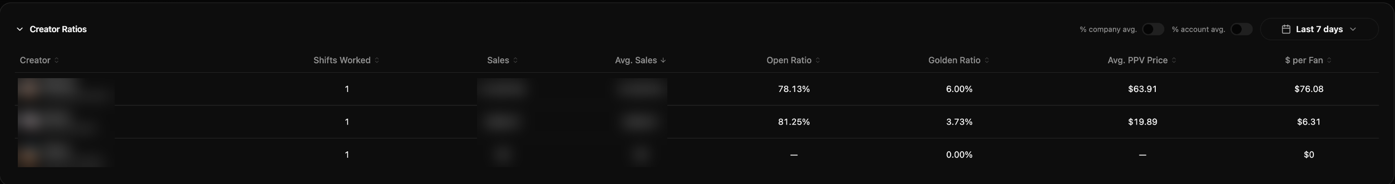 Distro › Creator Ratios. Creators and $ blurred.